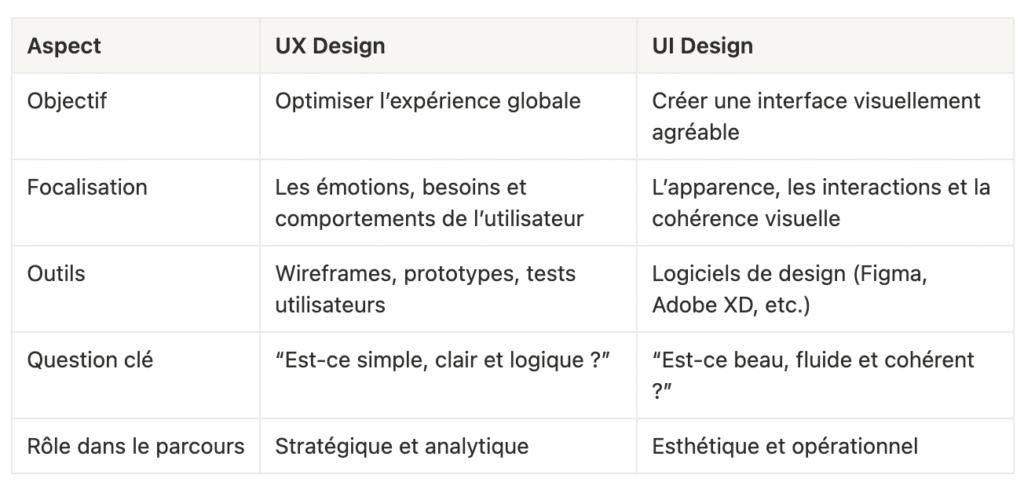 comparaison UI/UX